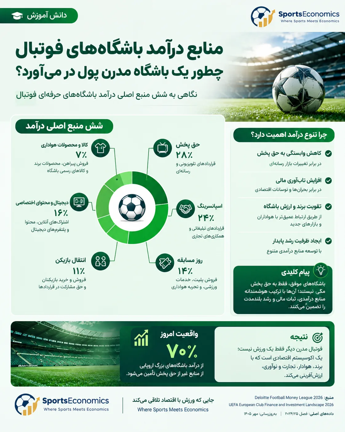 منابع درآمد باشگاه‌های فوتبال؛ فراتر از حق پخش تلویزیونی