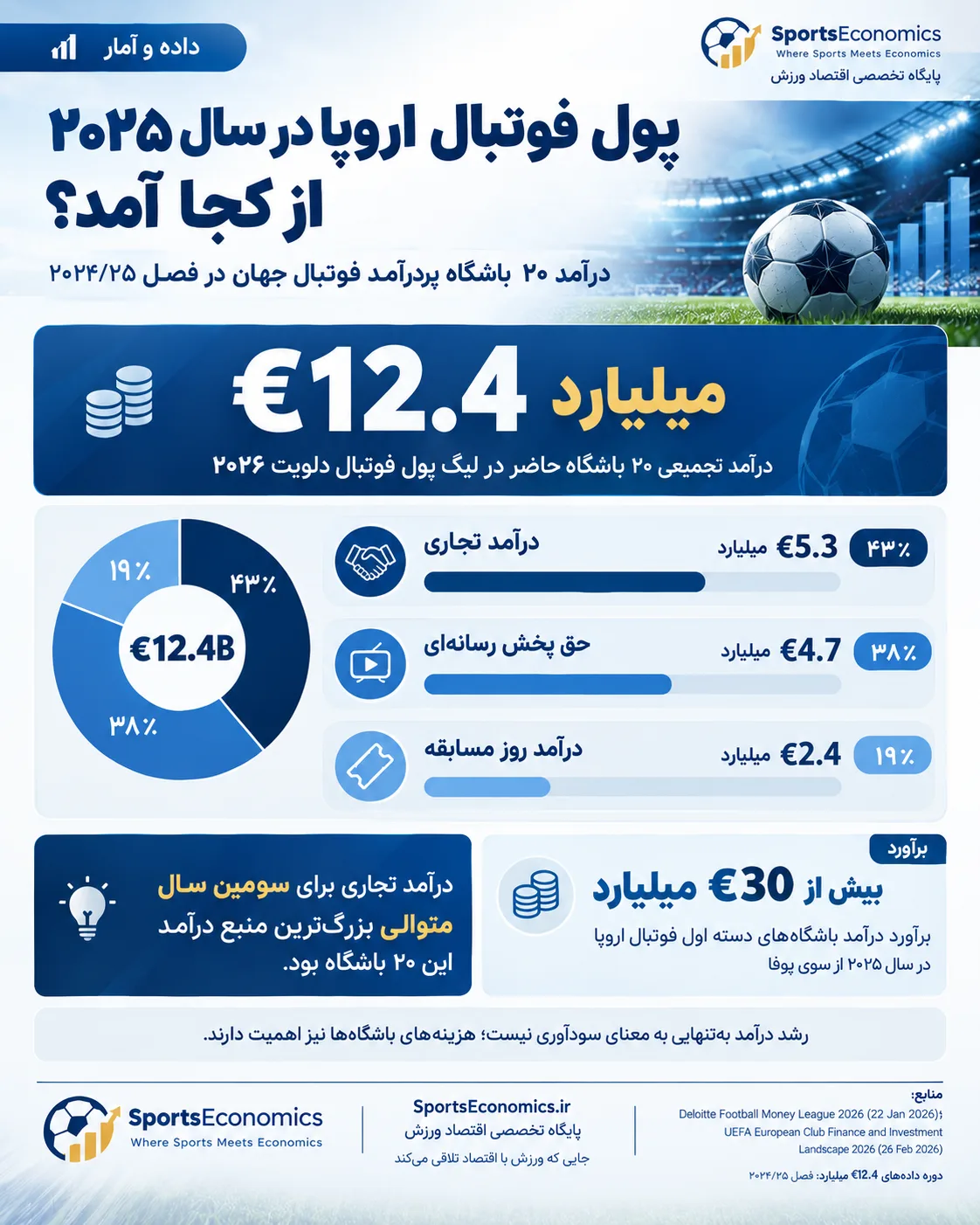 درآمد فوتبال اروپا و جهان؛ ارقام میلیاردی سال ۲۰۲۵