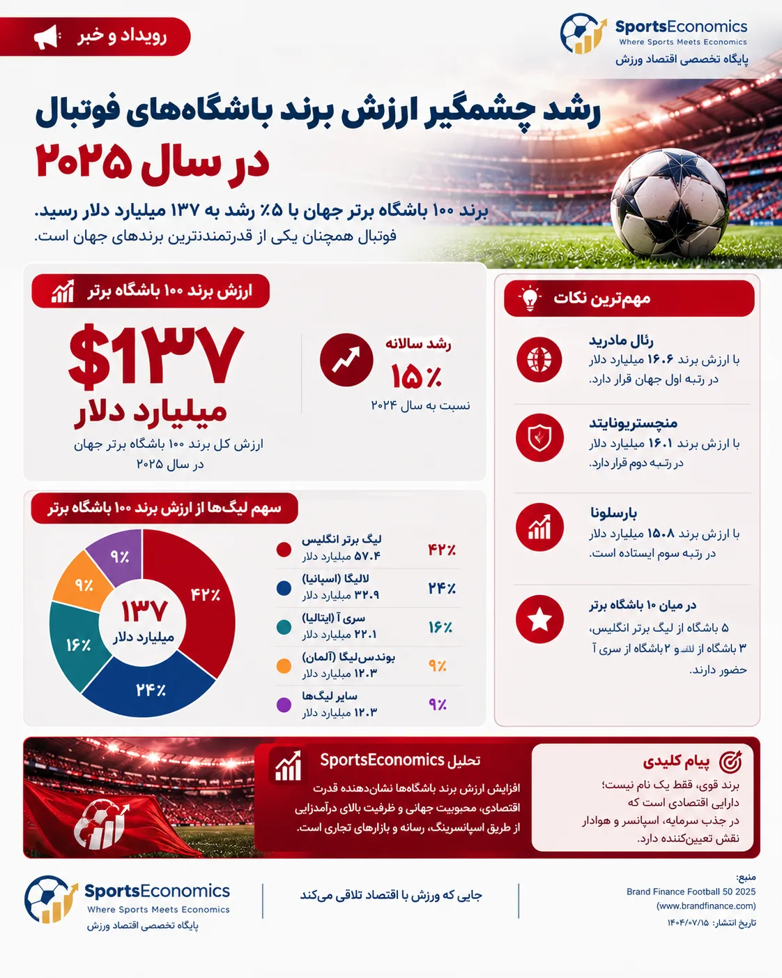 ارزش برند باشگاه‌های فوتبال جهان به ۲۱.۹ میلیارد یورو رسید